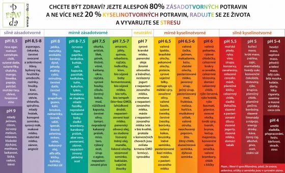 Tabulka pH potravin - barev rozlieno